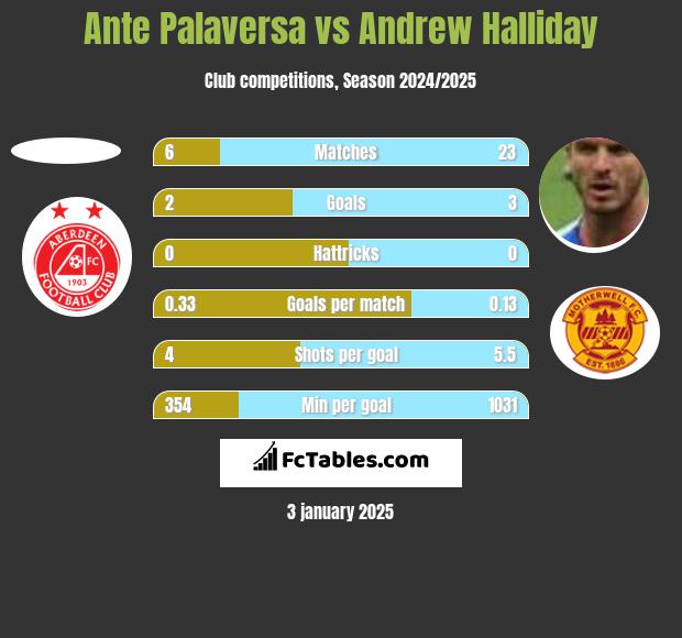 Ante Palaversa vs Andrew Halliday h2h player stats