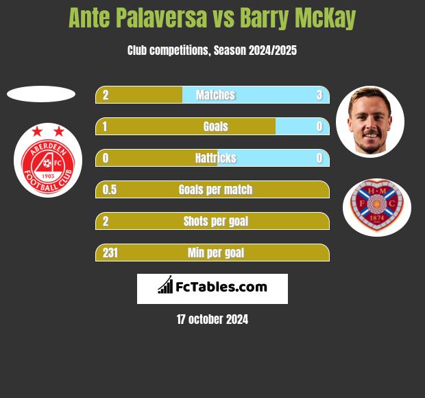 Ante Palaversa vs Barry McKay h2h player stats