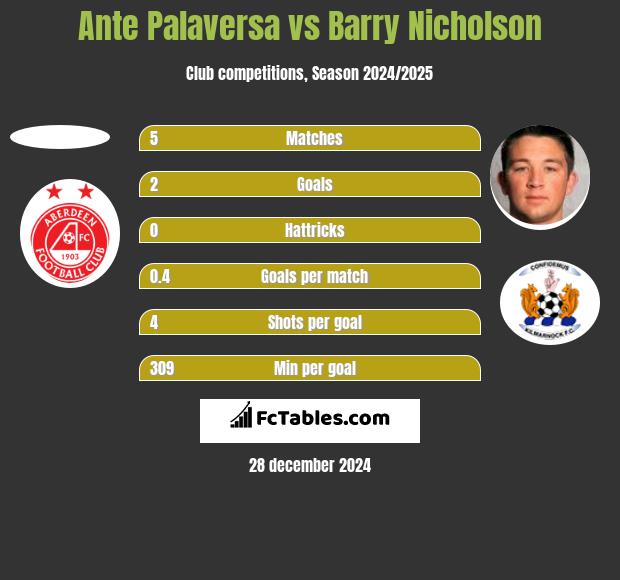 Ante Palaversa vs Barry Nicholson h2h player stats