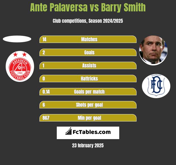 Ante Palaversa vs Barry Smith h2h player stats