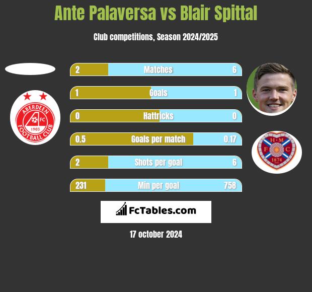 Ante Palaversa vs Blair Spittal h2h player stats