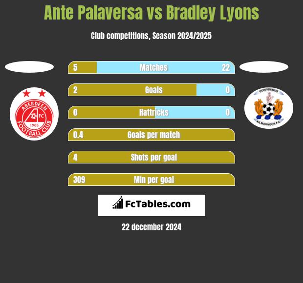 Ante Palaversa vs Bradley Lyons h2h player stats