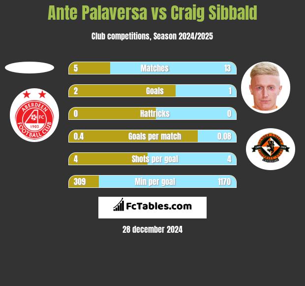 Ante Palaversa vs Craig Sibbald h2h player stats