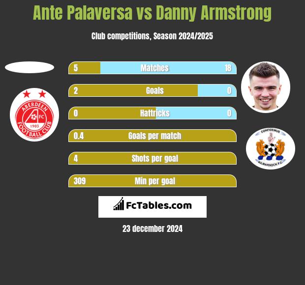 Ante Palaversa vs Danny Armstrong h2h player stats