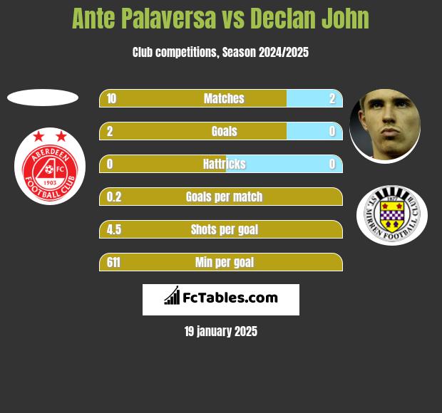 Ante Palaversa vs Declan John h2h player stats