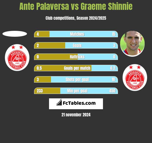 Ante Palaversa vs Graeme Shinnie h2h player stats