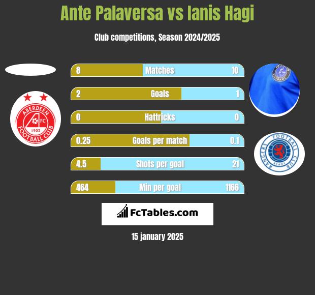 Ante Palaversa vs Ianis Hagi h2h player stats