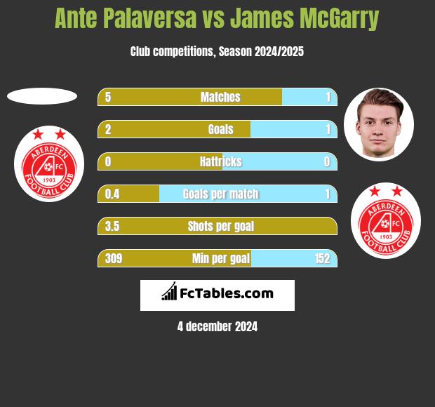 Ante Palaversa vs James McGarry h2h player stats