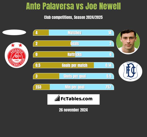 Ante Palaversa vs Joe Newell h2h player stats