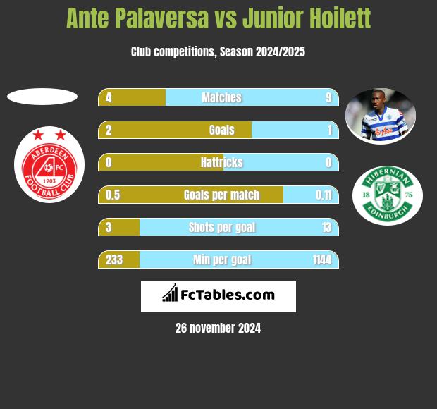 Ante Palaversa vs Junior Hoilett h2h player stats