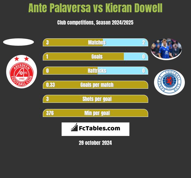 Ante Palaversa vs Kieran Dowell h2h player stats