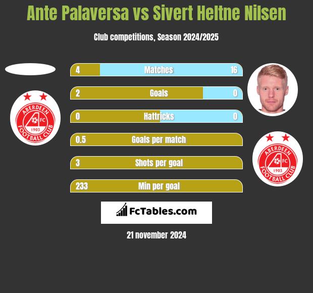 Ante Palaversa vs Sivert Heltne Nilsen h2h player stats