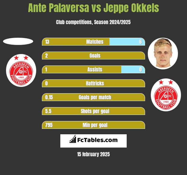 Ante Palaversa vs Jeppe Okkels h2h player stats