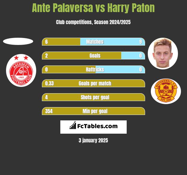 Ante Palaversa vs Harry Paton h2h player stats