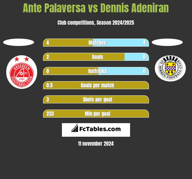 Ante Palaversa vs Dennis Adeniran h2h player stats