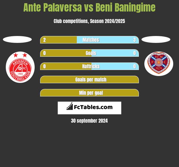 Ante Palaversa vs Beni Baningime h2h player stats