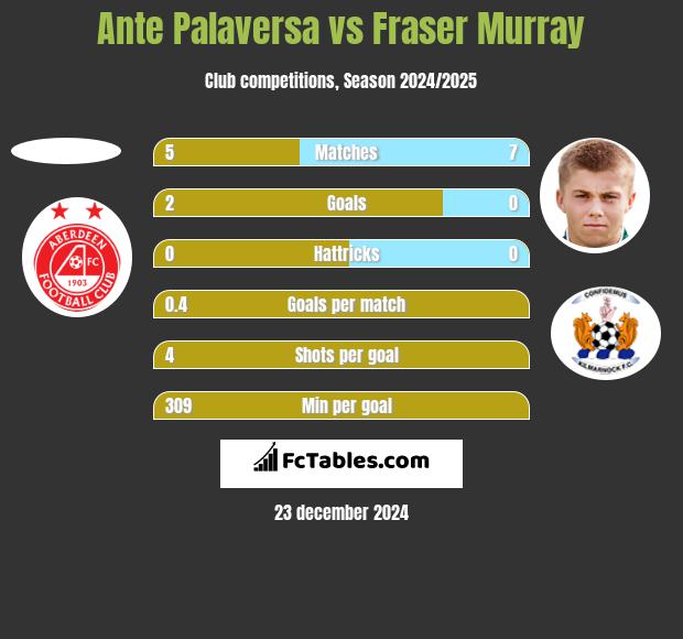 Ante Palaversa vs Fraser Murray h2h player stats