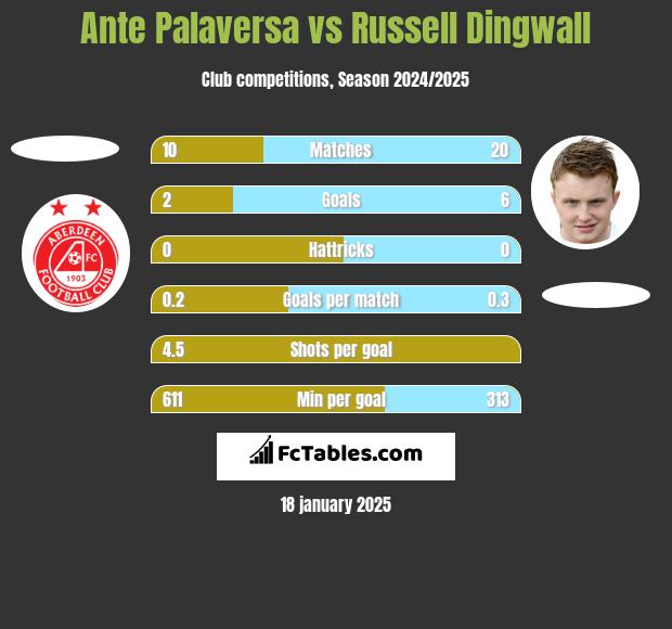 Ante Palaversa vs Russell Dingwall h2h player stats