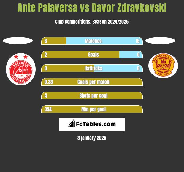 Ante Palaversa vs Davor Zdravkovski h2h player stats