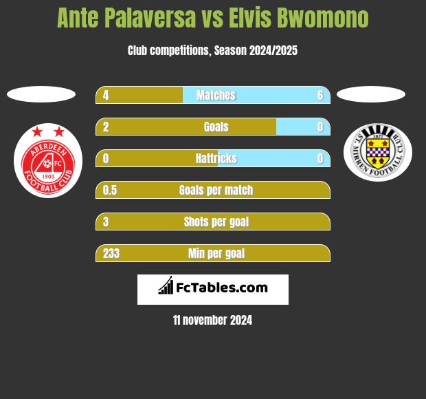 Ante Palaversa vs Elvis Bwomono h2h player stats