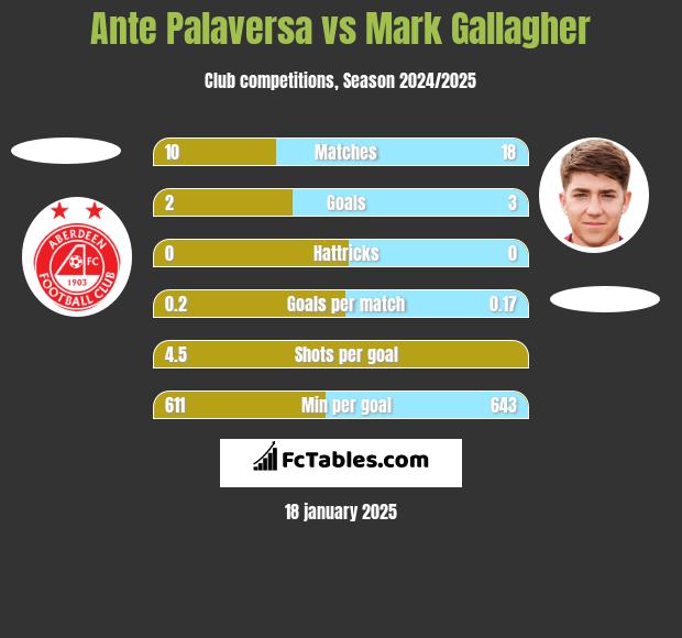 Ante Palaversa vs Mark Gallagher h2h player stats