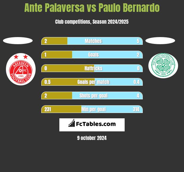 Ante Palaversa vs Paulo Bernardo h2h player stats