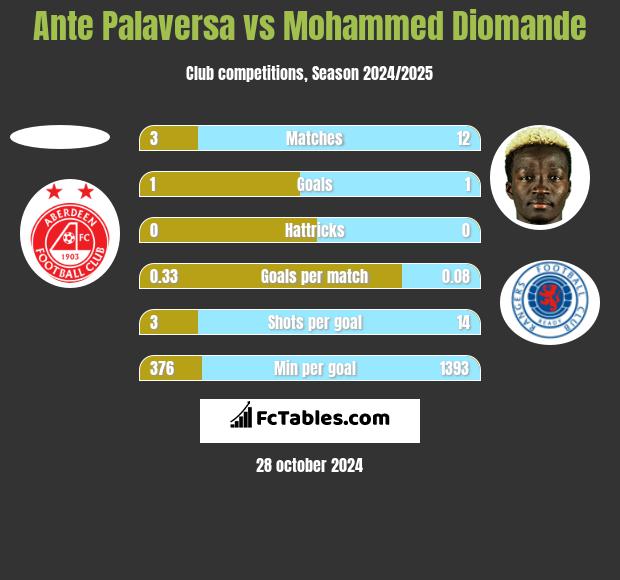 Ante Palaversa vs Mohammed Diomande h2h player stats