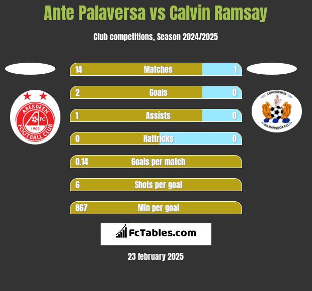 Ante Palaversa vs Calvin Ramsay h2h player stats