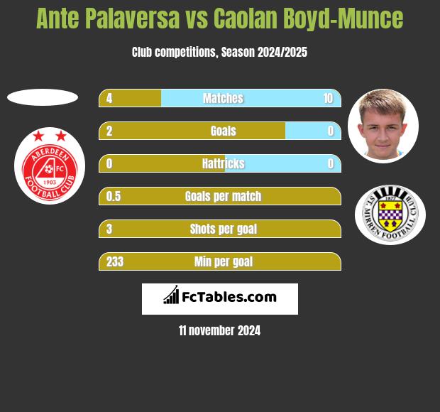 Ante Palaversa vs Caolan Boyd-Munce h2h player stats