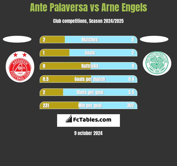 Ante Palaversa vs Arne Engels h2h player stats