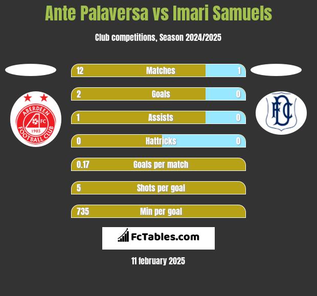 Ante Palaversa vs Imari Samuels h2h player stats