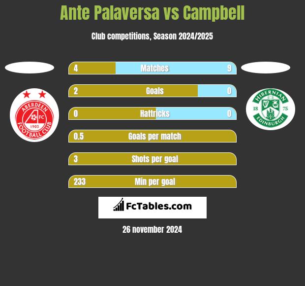 Ante Palaversa vs Campbell h2h player stats