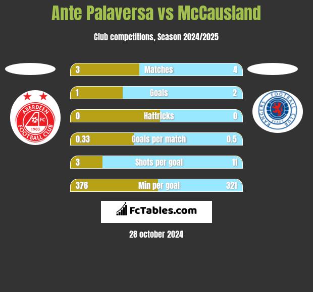 Ante Palaversa vs McCausland h2h player stats