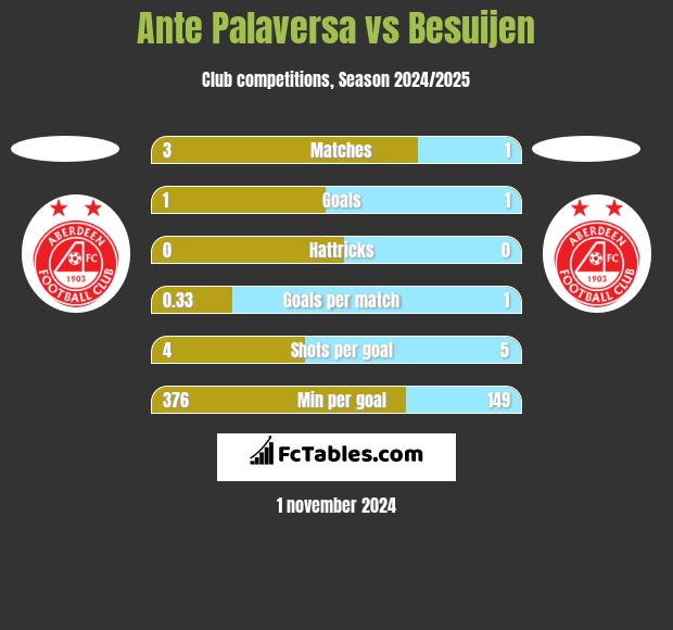 Ante Palaversa vs Besuijen h2h player stats