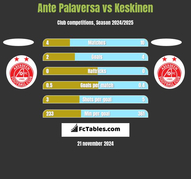 Ante Palaversa vs Keskinen h2h player stats