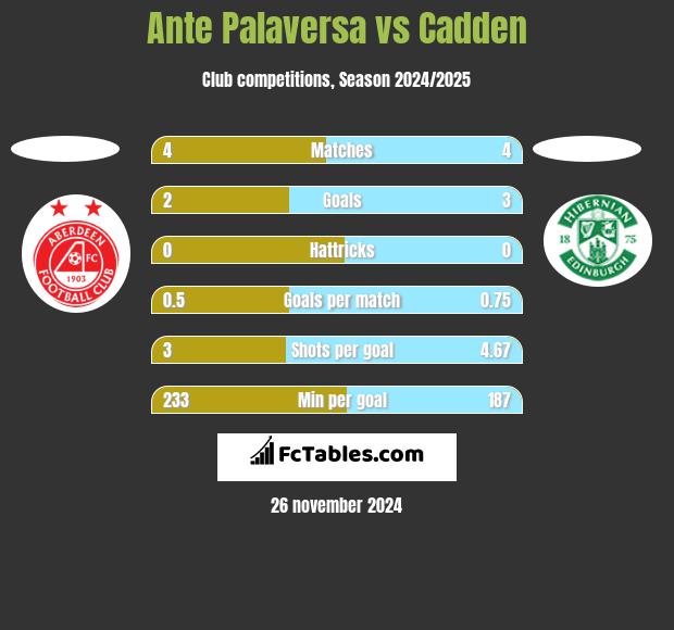 Ante Palaversa vs Cadden h2h player stats