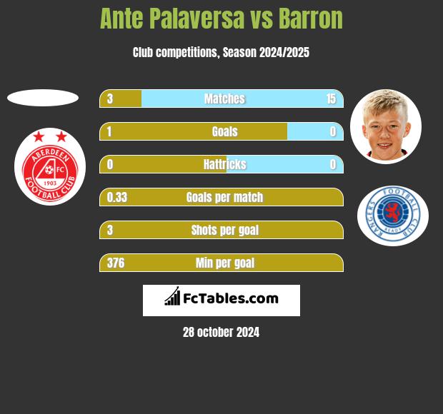 Ante Palaversa vs Barron h2h player stats