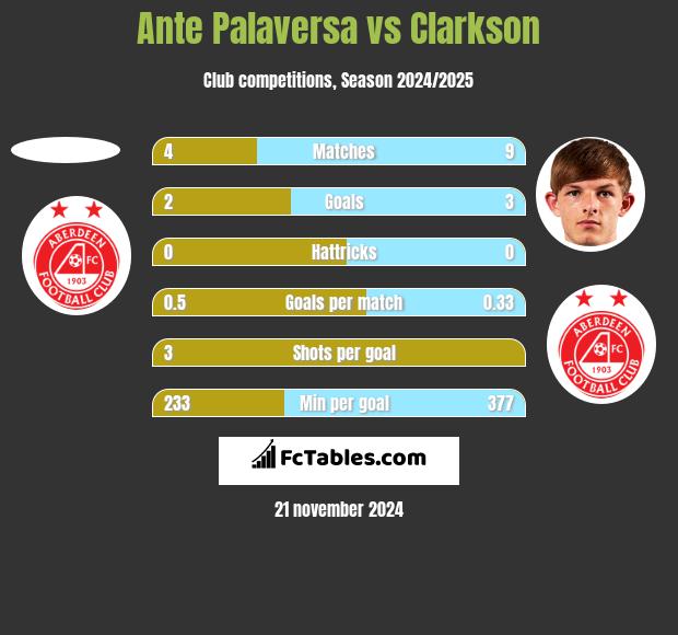 Ante Palaversa vs Clarkson h2h player stats