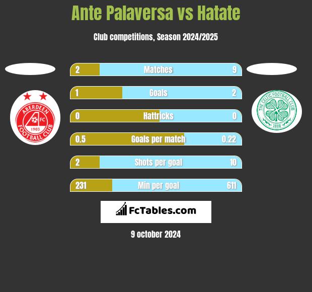 Ante Palaversa vs Hatate h2h player stats