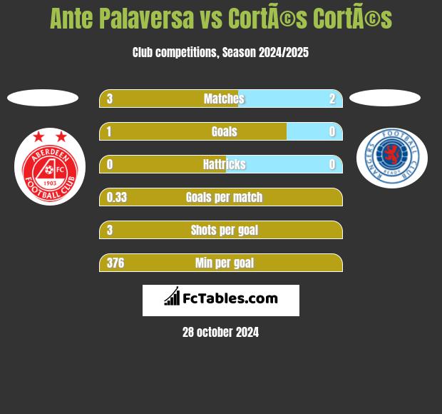 Ante Palaversa vs CortÃ©s CortÃ©s h2h player stats