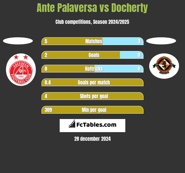 Ante Palaversa vs Docherty h2h player stats