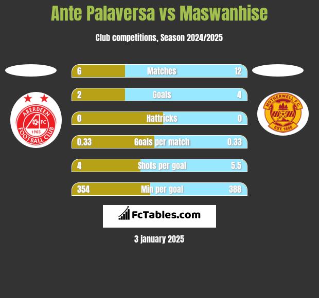 Ante Palaversa vs Maswanhise h2h player stats