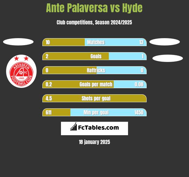 Ante Palaversa vs Hyde h2h player stats