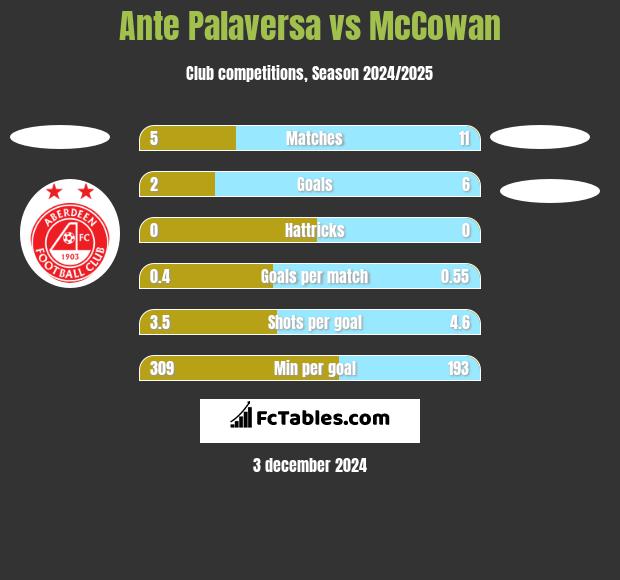 Ante Palaversa vs McCowan h2h player stats