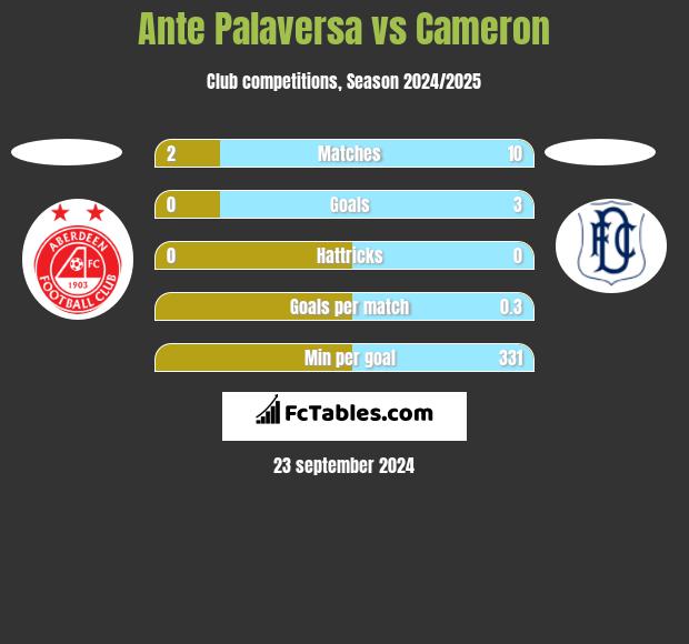 Ante Palaversa vs Cameron h2h player stats