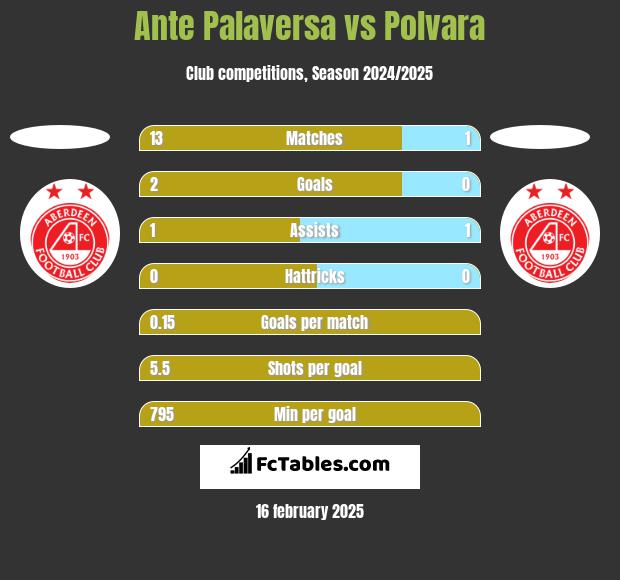 Ante Palaversa vs Polvara h2h player stats