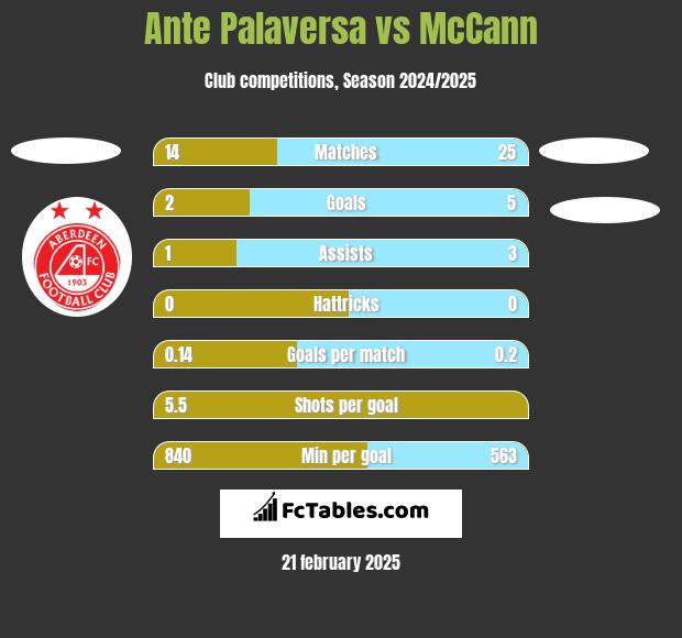 Ante Palaversa vs McCann h2h player stats