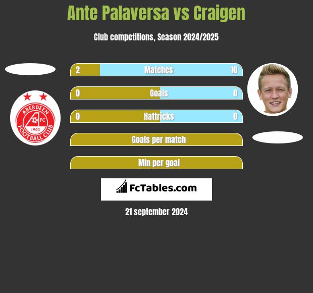 Ante Palaversa vs Craigen h2h player stats