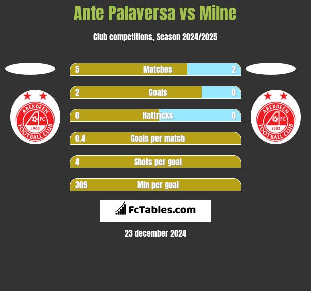 Ante Palaversa vs Milne h2h player stats