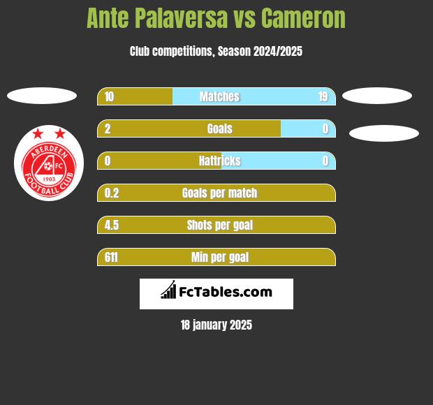 Ante Palaversa vs Cameron h2h player stats